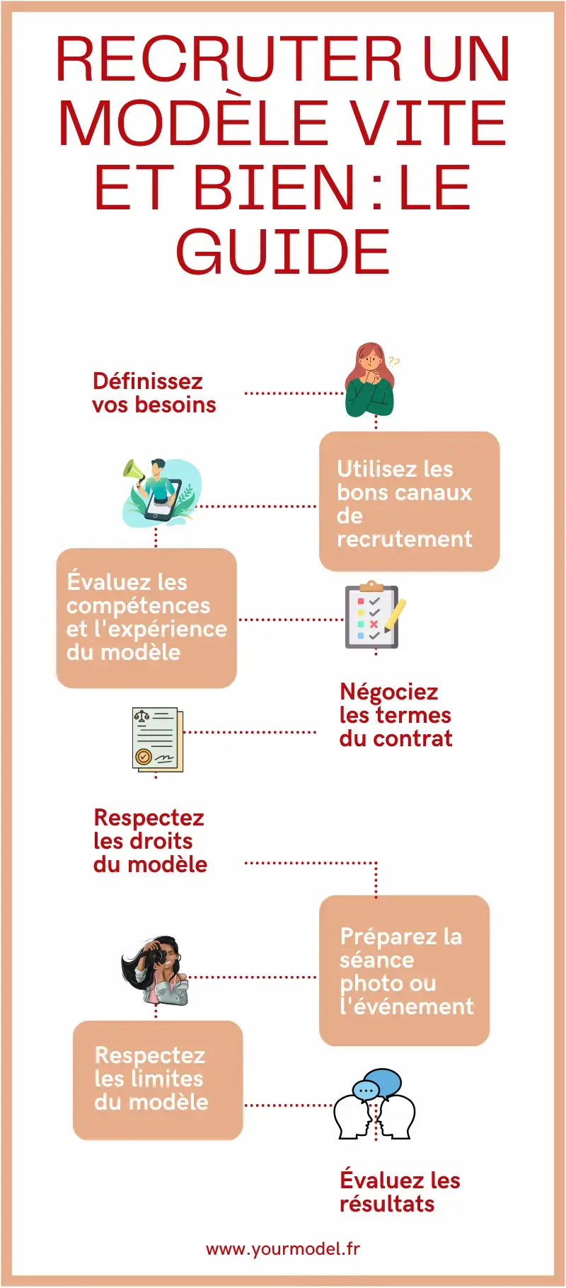 Recruter un modèle
