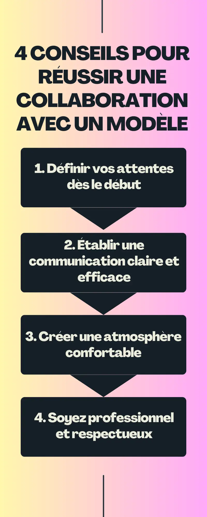 Collaboration avec un modèle