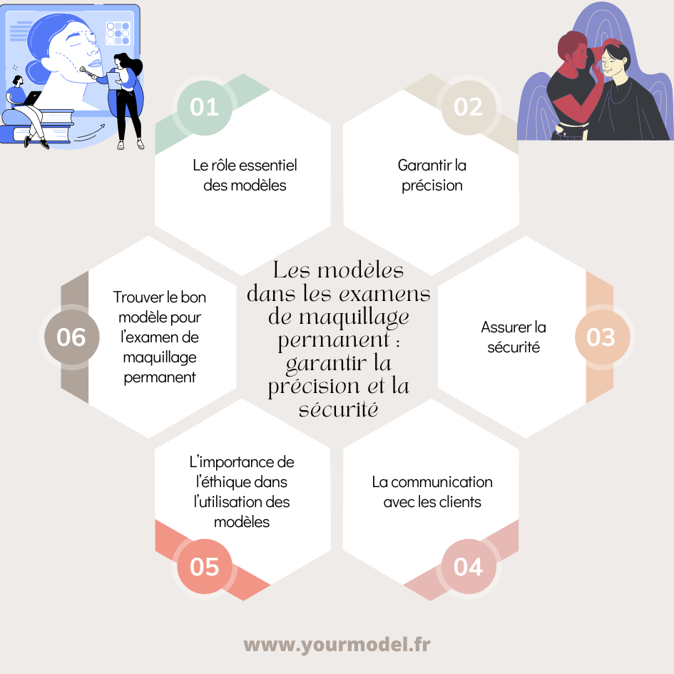 modèles dans les examens de maquillage permanent