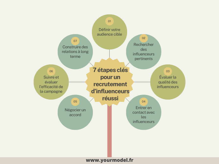 Comment recruter des influenceurs efficacement